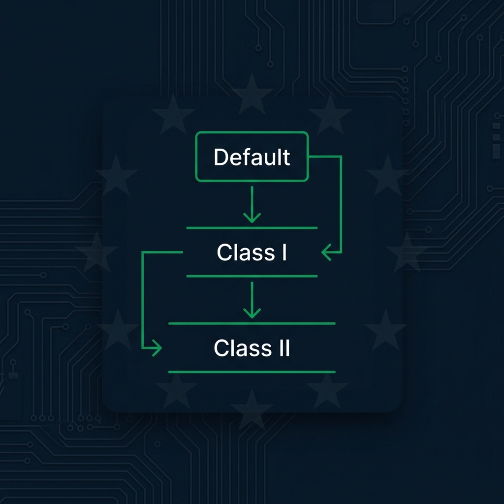 CRA Product Classification: Default, Important Class I or Class II ...